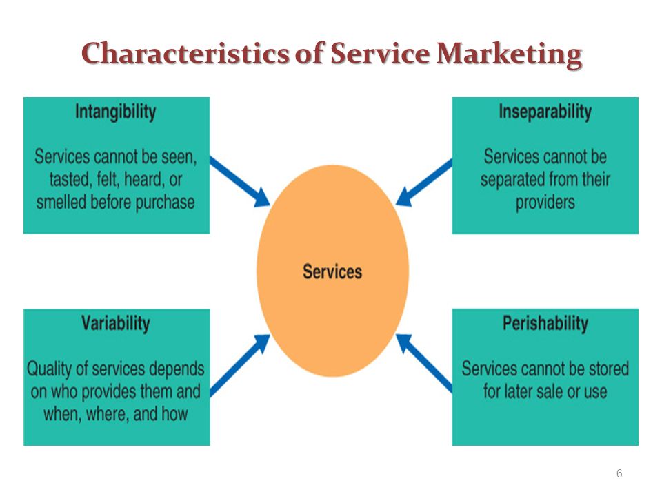 Service characteristics of hospitality and tourism